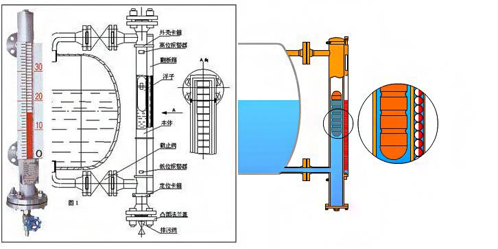磁翻板液位計