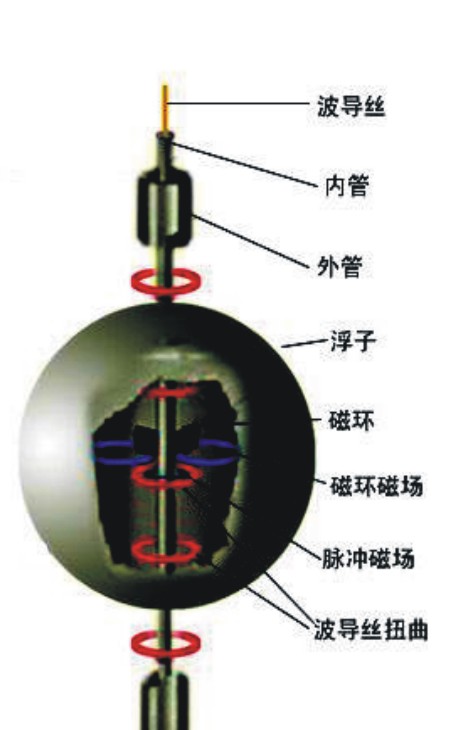 磁致伸縮液位計測量原理