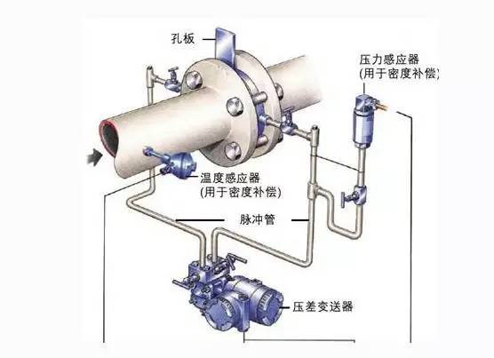 孔板流量計與楔形流量計的比較