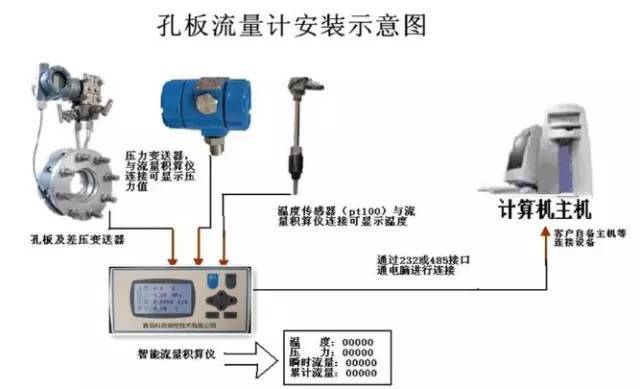 孔板流量計