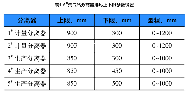 表1 9#集氣站分離器排污上下限參數(shù)設(shè)置