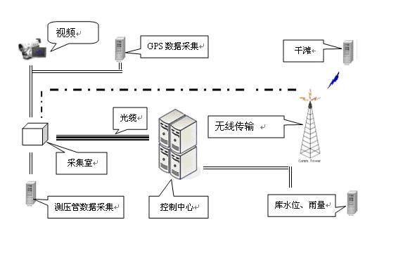 尾礦庫(kù)實(shí)時(shí)監(jiān)測(cè)系統(tǒng)簡(jiǎn)介