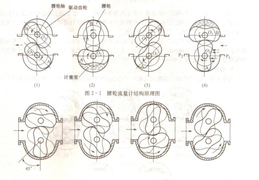 淺談LL腰輪流量計(jì)基本的工作原理