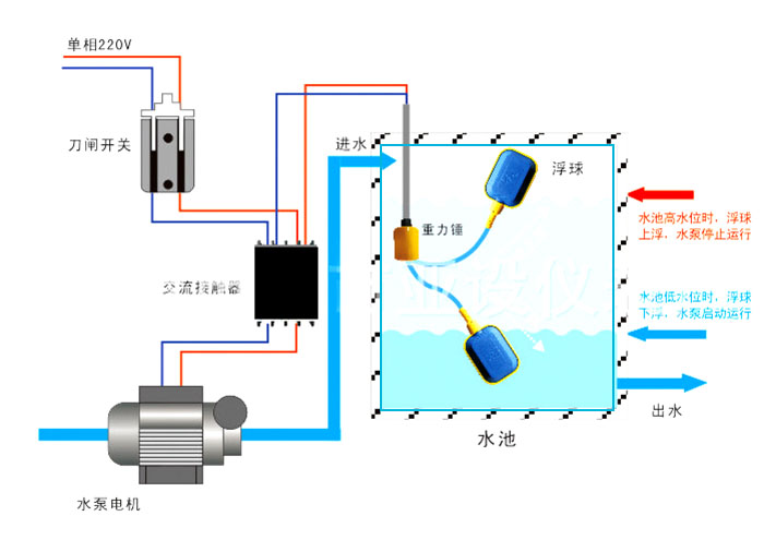纜式浮球液位開(kāi)關(guān)